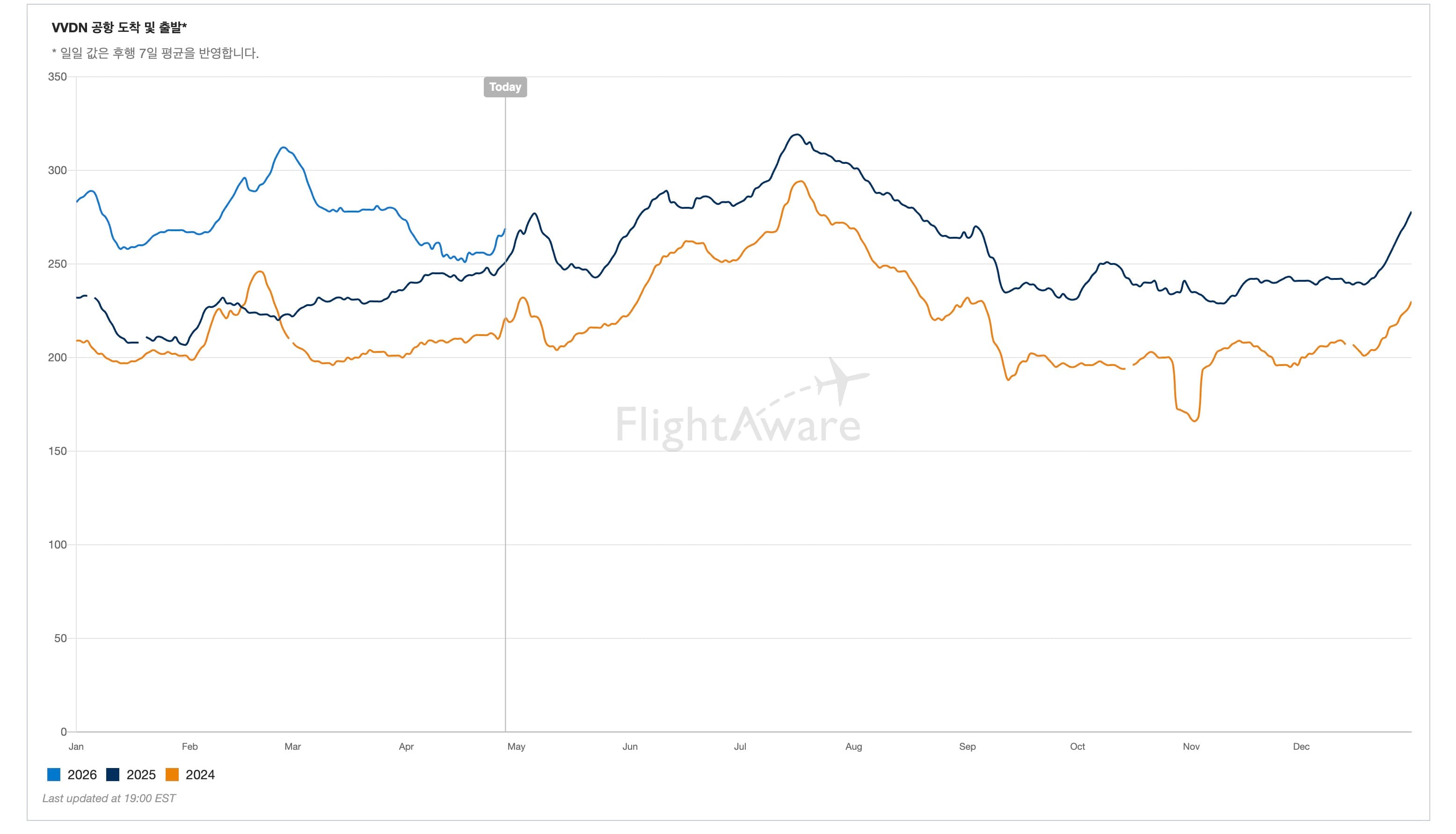 다낭 공항 혼잡도
